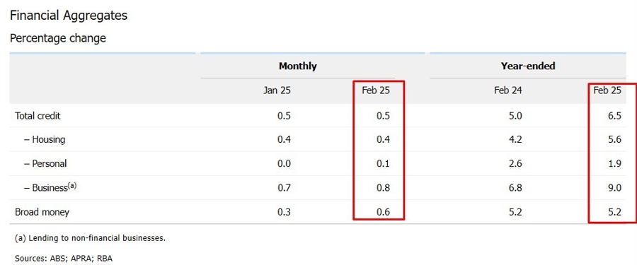 Reserve Bank of Australia private credit February 2025 2