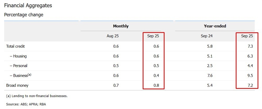 Reserve Bank of Australia private sector credit September 2025 2
