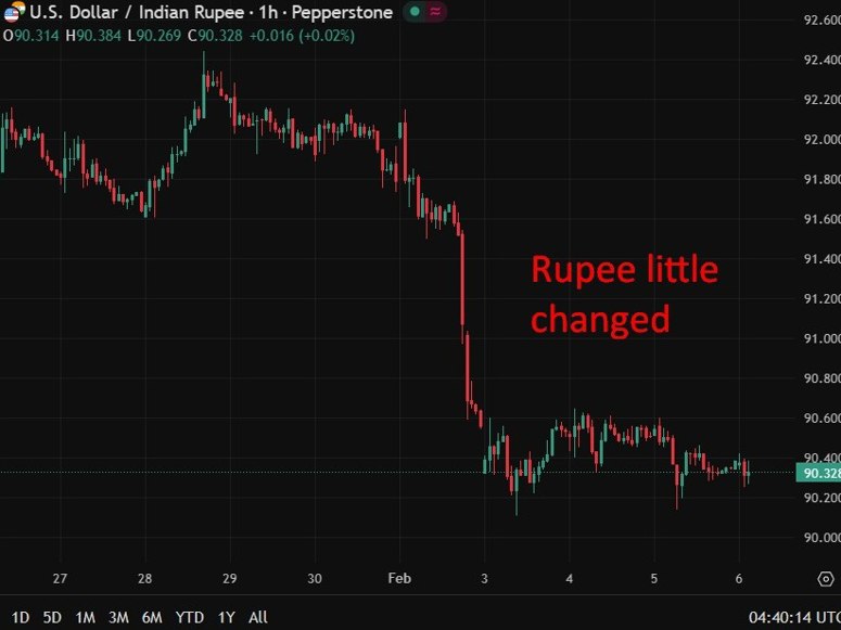 Reserve Bank of India rupee 06 February 2026