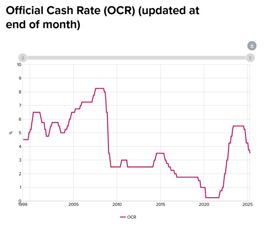 Reserve Bank of New Zealand Official Cash Rate (OCR) 28 May 2025 2