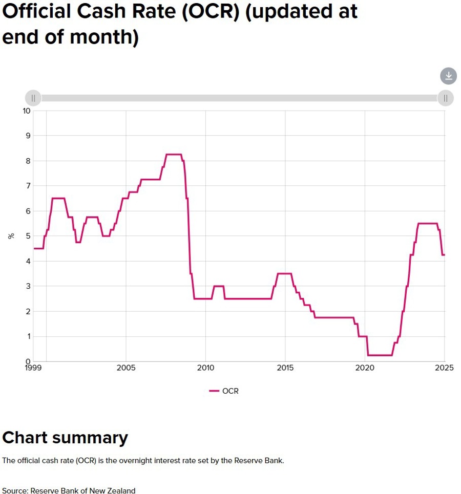 Reserve Bank of New Zealand rate 14 February 2025 2