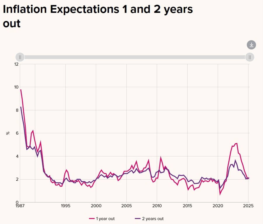 Reserve Bank of New Zealand rbnz inflation expectations recap infomration 13 February 2025 2
