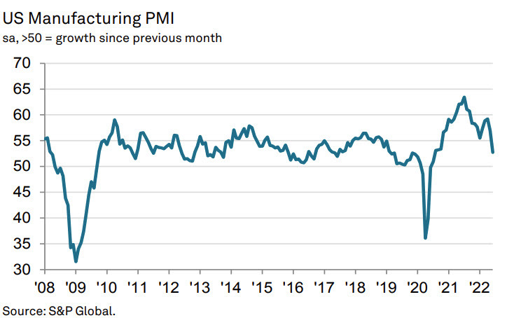 Results of the US PMI from S&P Global