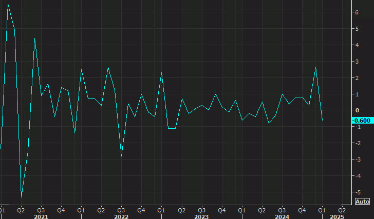 Retail sales Canada