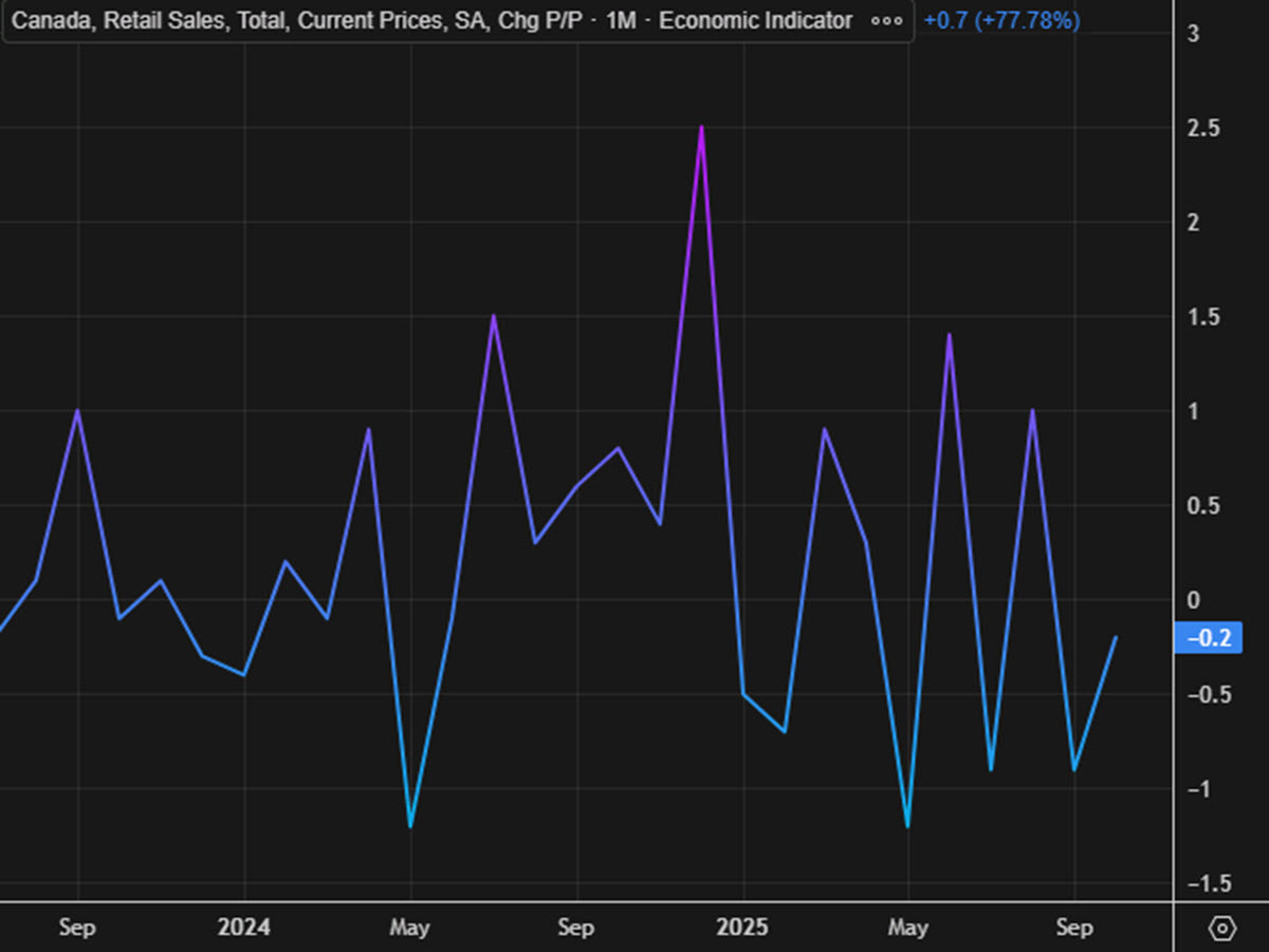 Retail sales mm