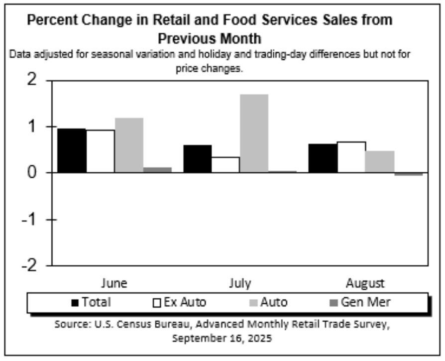 Retail sales