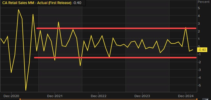 Retail sales