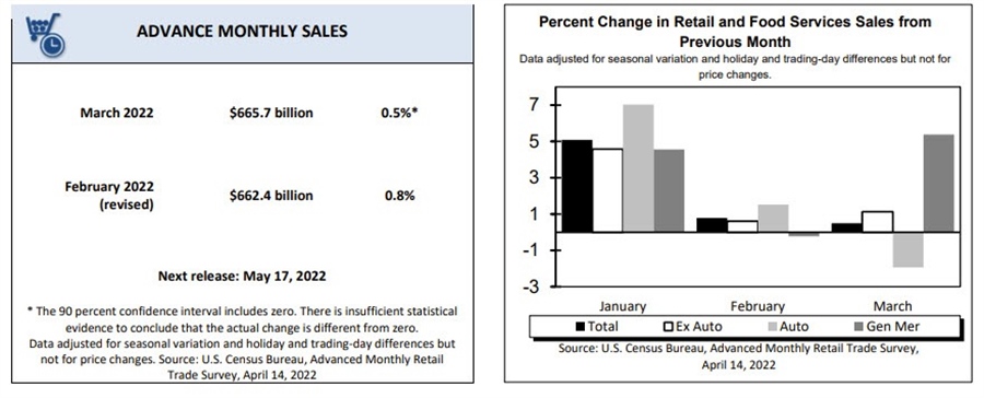 Retail sales