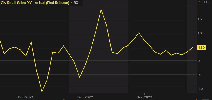 Retail sales