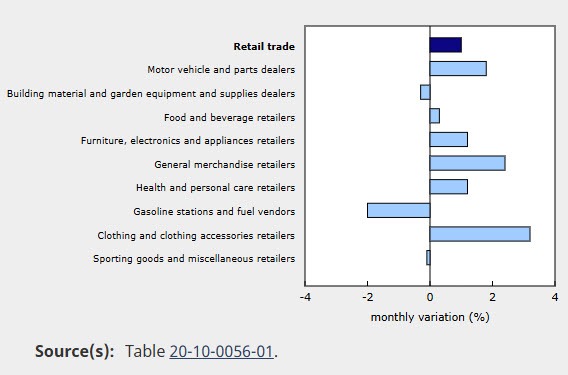 Retail sales