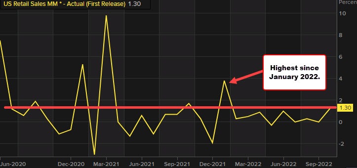 Retail sales