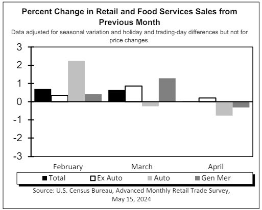 Retail sales
