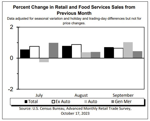 Retail sales