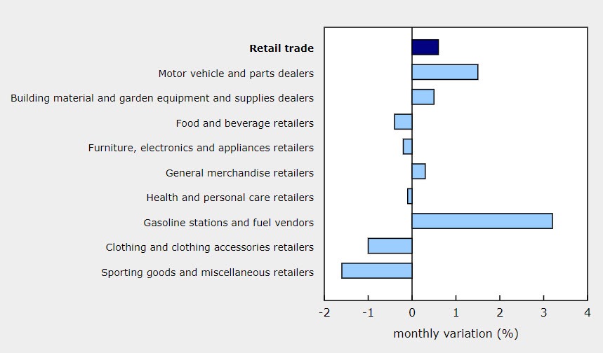 Retail sales