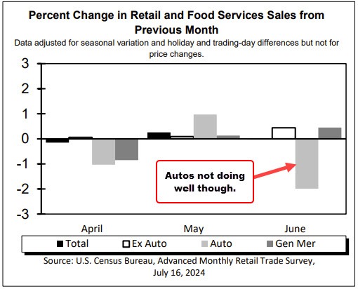 Retail sales