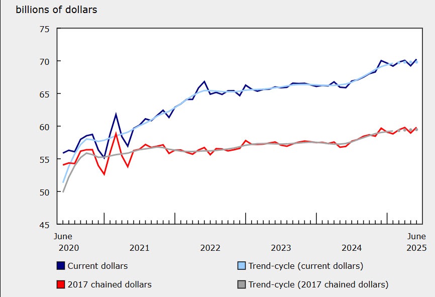 Retail sales