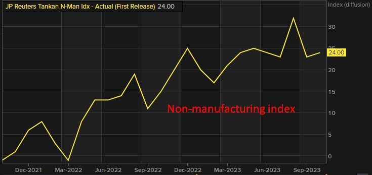 Reuters tankan Non-manufacturing index 11 October 2023