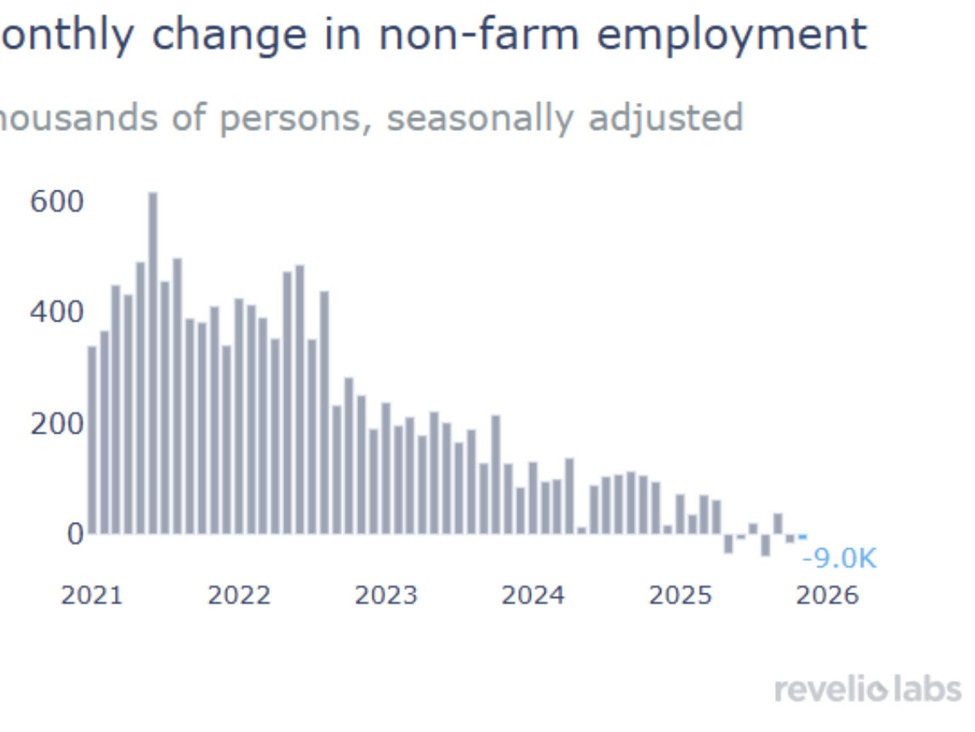 Jobs survey from Revelio Labs sees 9K US job losses in November | investingLive