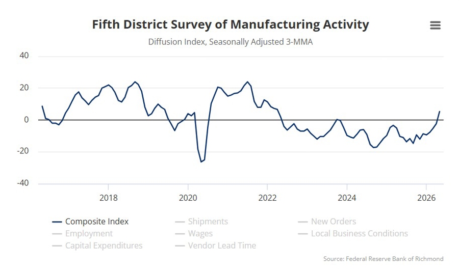 Richmond Fed Composite Index