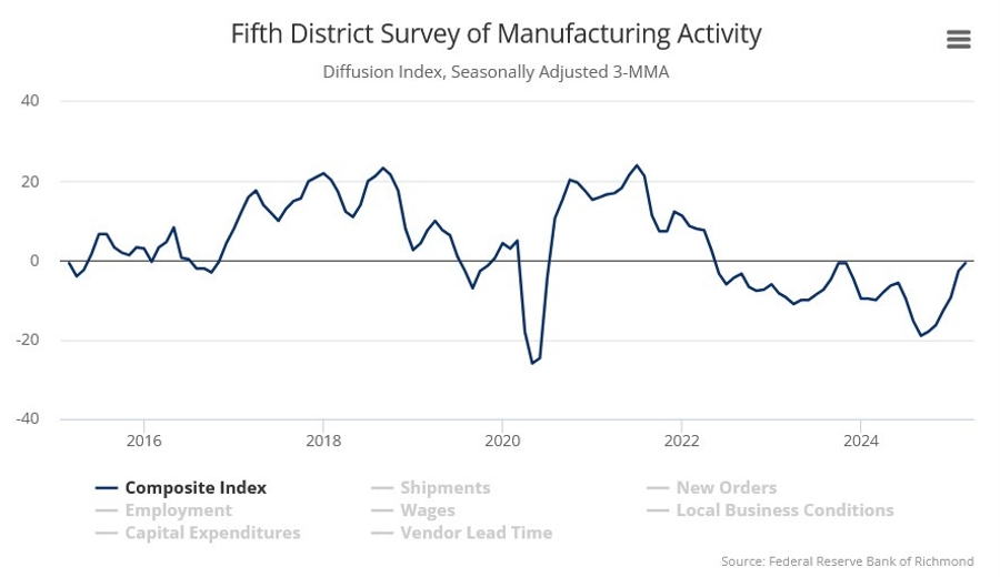 Richmond Fed Composite Index