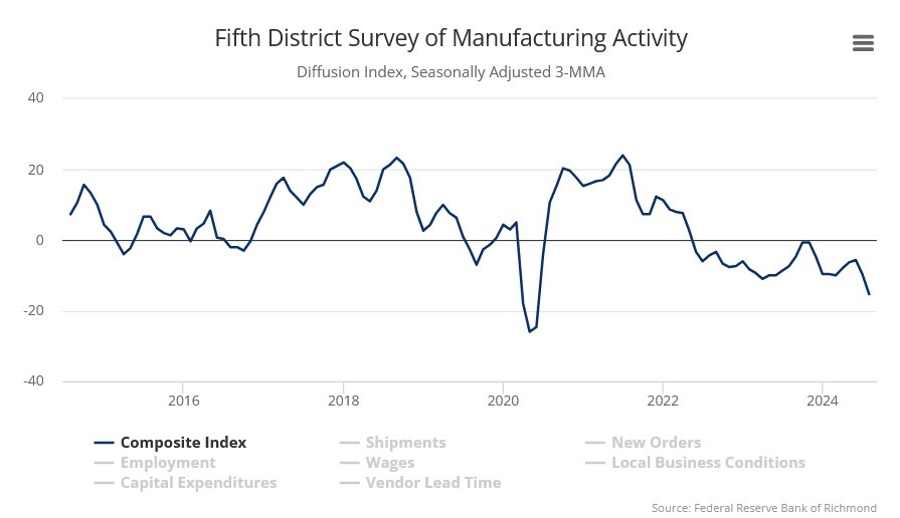 Richmond Fed Index