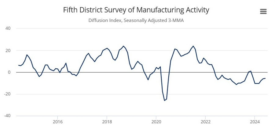 Richmond Fed Manufacturing Index