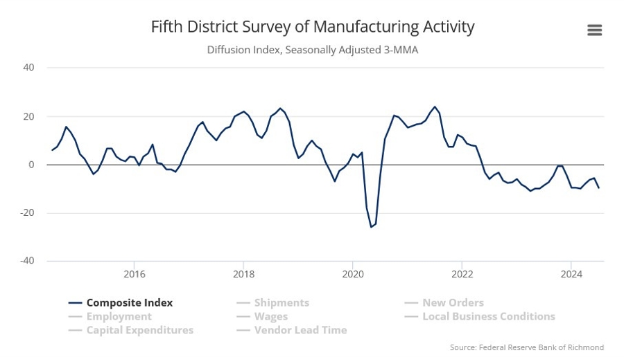 Richmond Fed Manufacturing Index
