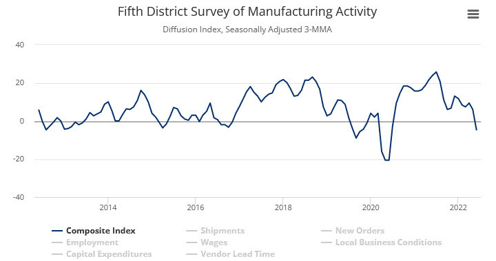 Richmond Fed index