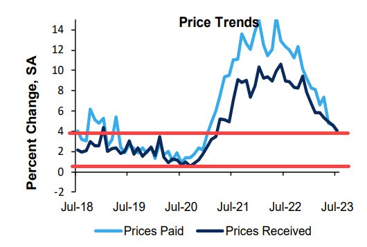 Richmond Fed price