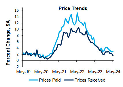 Richmond Fed prices