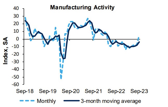 Richmond Fed mfg index breaks a string of 17 declines