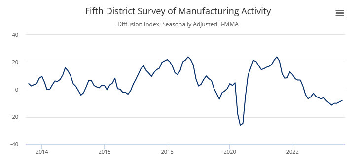 Richmond Fed