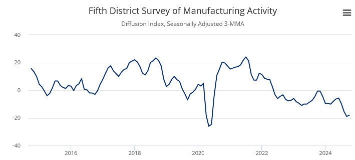 Richmond Fed