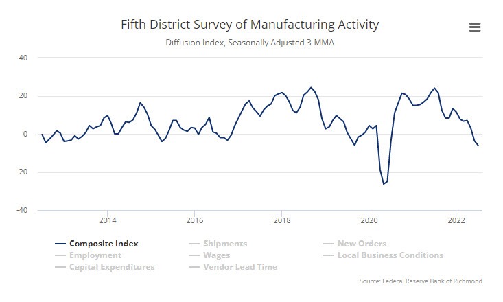 Richmond Fed
