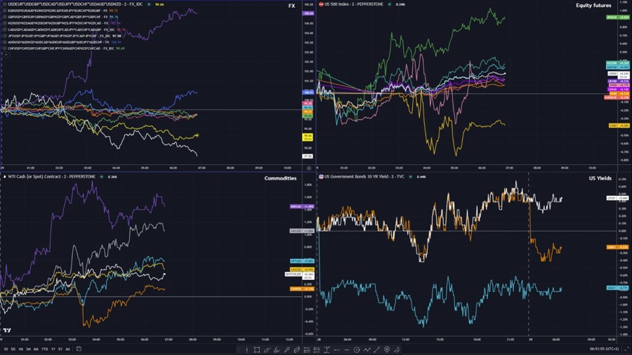 Risk sentiment leaning slightly positive