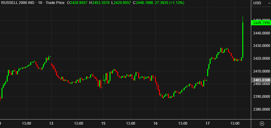 Russell 2000 10 mins