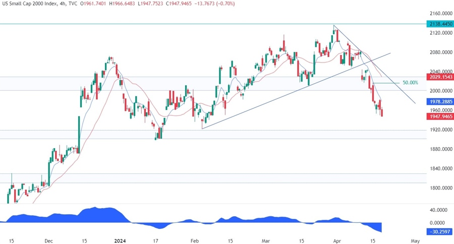 Russell 2000 Technical Analysis