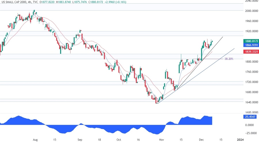 Russell 2000 Technical Analysis