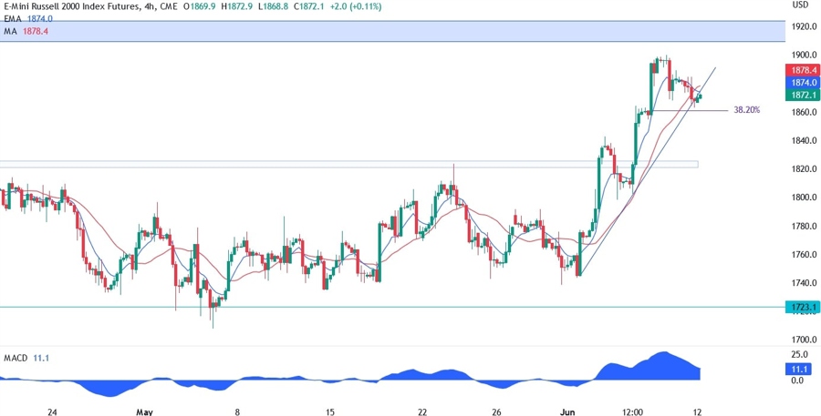 Russell 2000 Technical Analysis