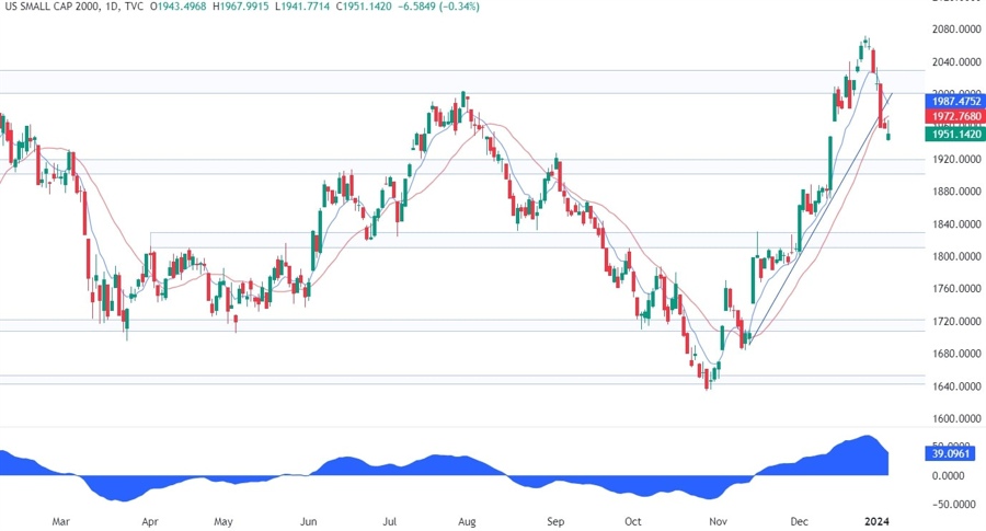 Russell 2000 Technical Analysis
