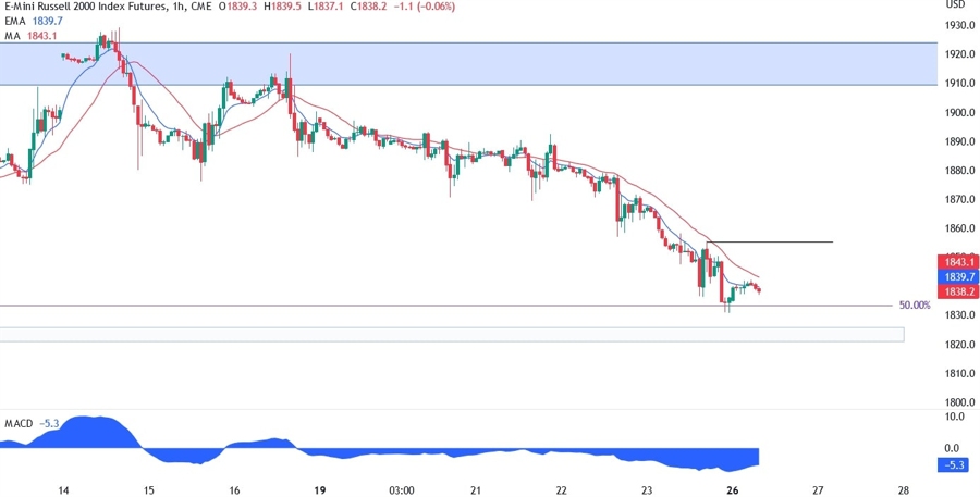 Russell 2000 Technical Analysis