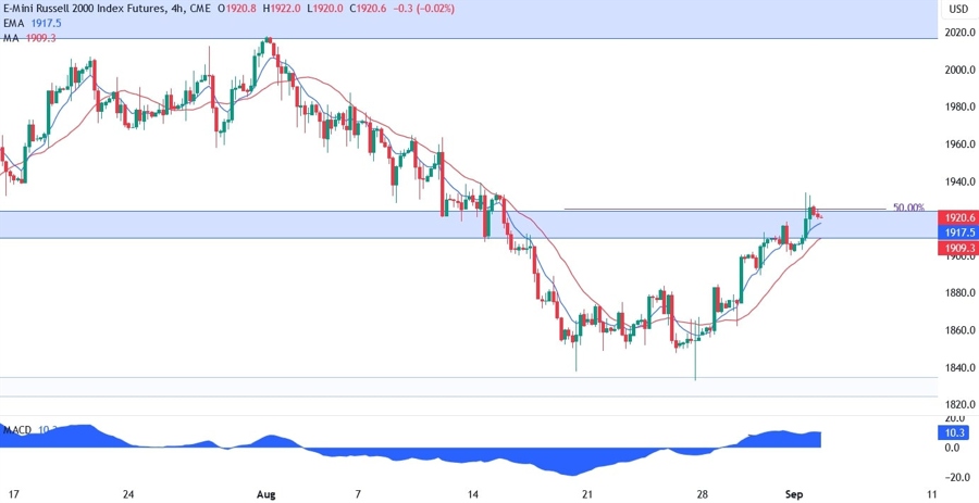 Russell 2000 Technical Analysis