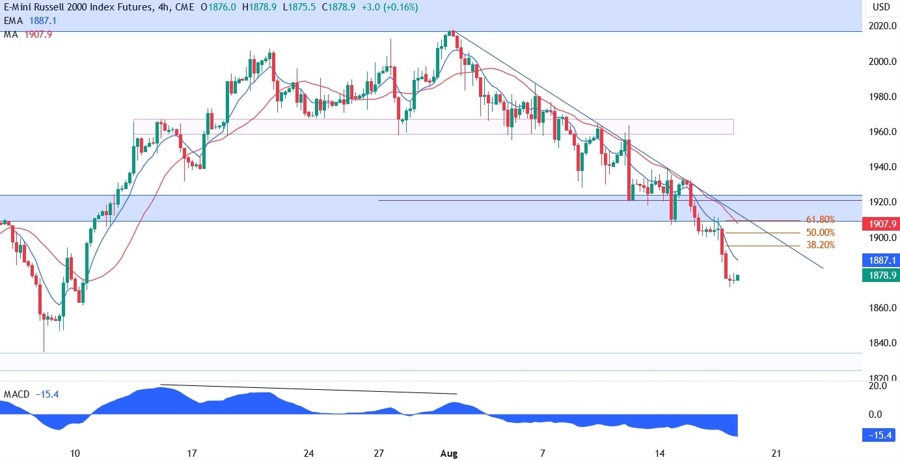 Russell 2000 Technical Analysis