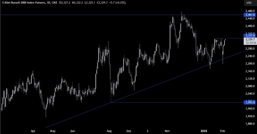 Russell 2000 Technical Analysis