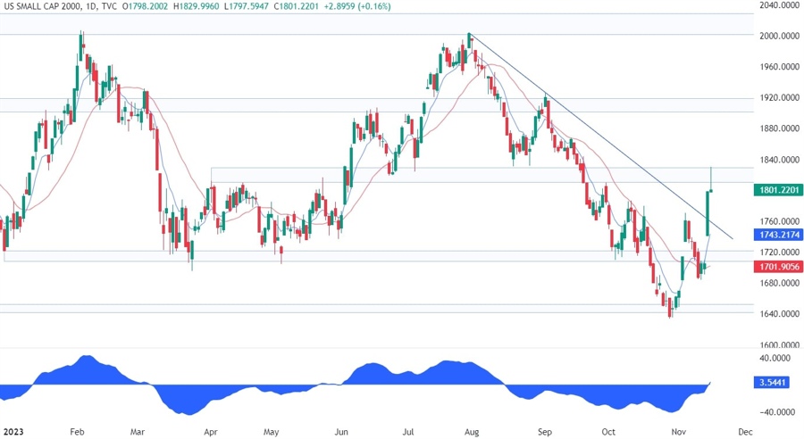 Russell 2000 Technical Analysis