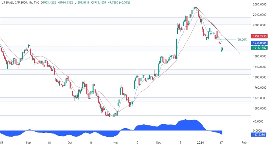Russell 2000 Technical Analysis