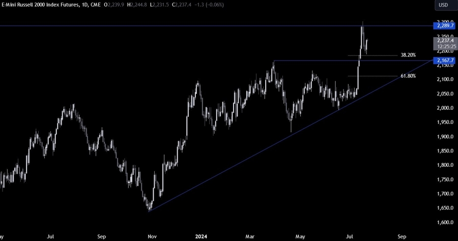 Russell 2000 Technical Analysis