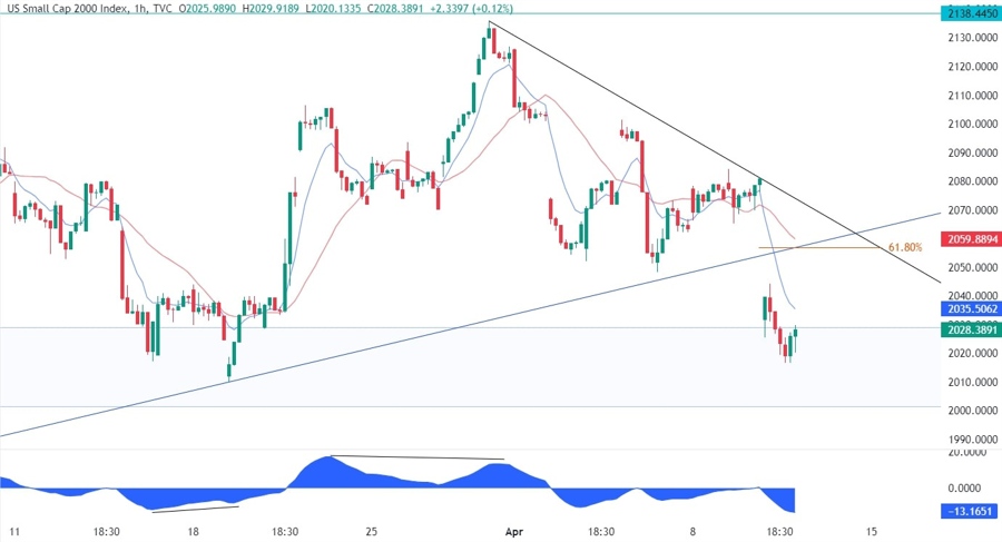 Russell 2000 Technical Analysis