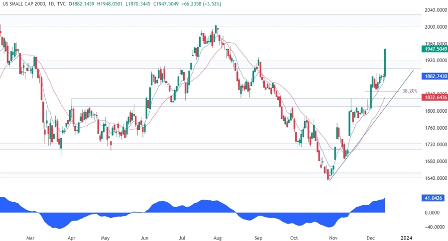 Russell 2000 Technical Analysis