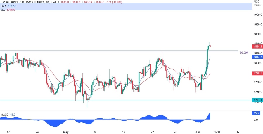 Russell 2000 Technical Analysis